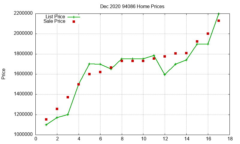 94086 Homes Just Sold 2020-12