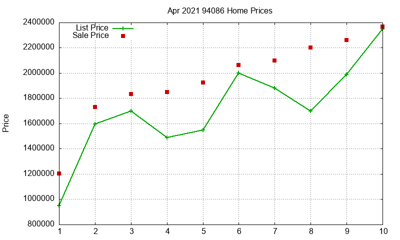 94086 Homes Just Sold 2021-04
