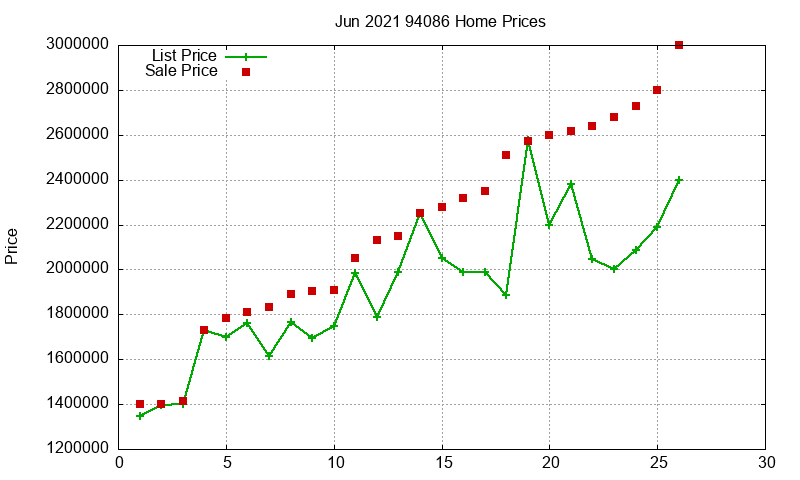 94086 Homes Just Sold 2021-06