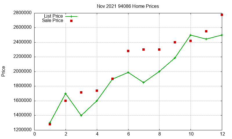 94086 Homes Just Sold 2021-11