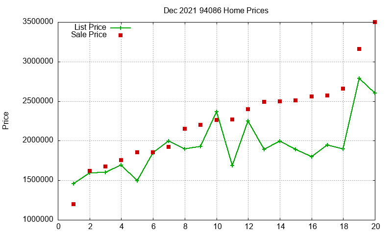 94086 Homes Just Sold 2021-12