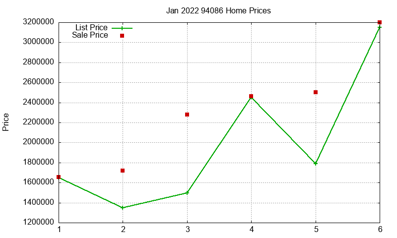 94086 Homes Just Sold 2022-01