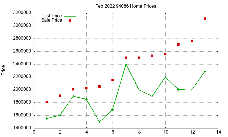 94086 Homes Just Sold 2022-02