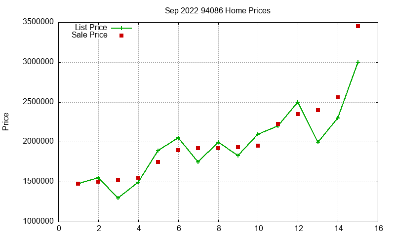 94086 Homes Just Sold 2022-09