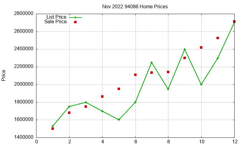 94086 Homes Just Sold 2022-11