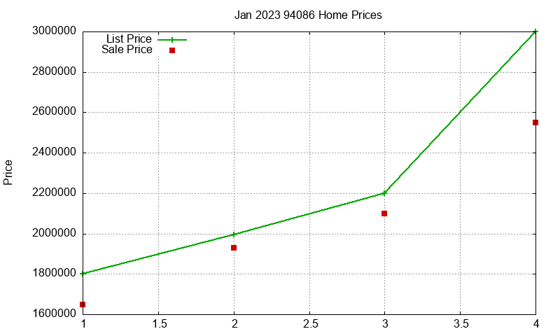 94086 Homes Just Sold 2023-01