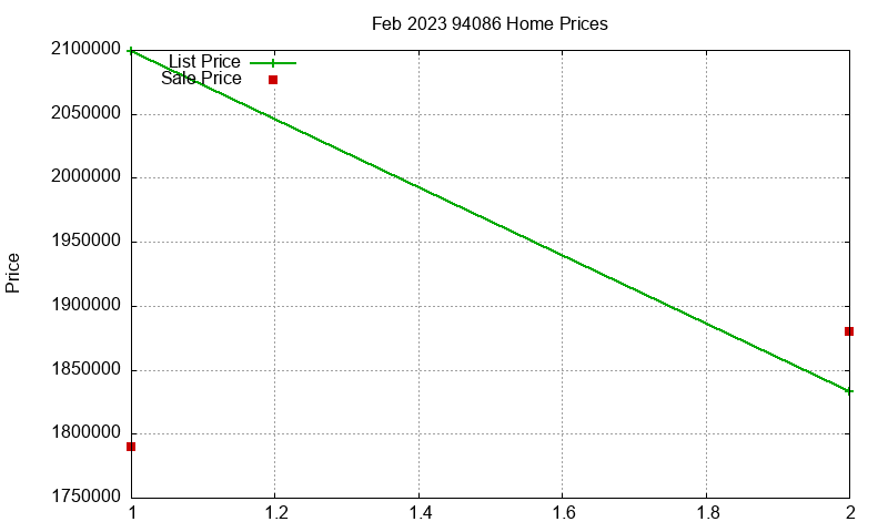 94086 Homes Just Sold 2023-02