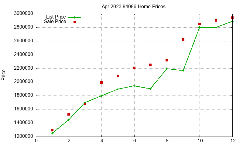 94086 Homes Just Sold 2023-04