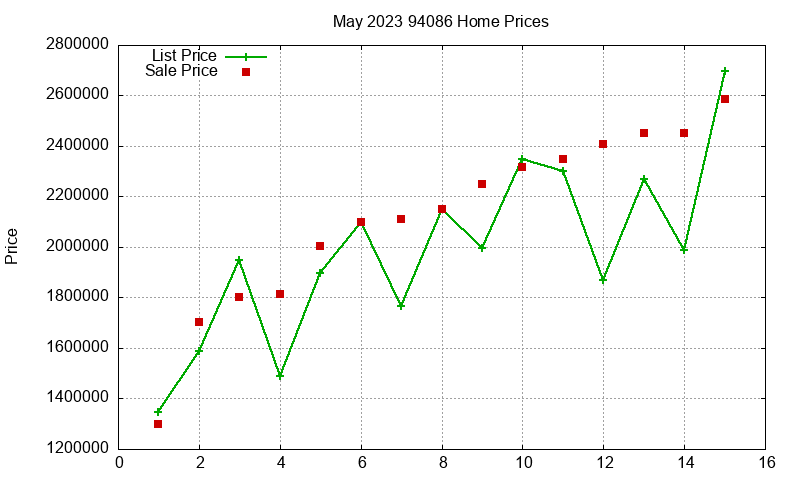 94086 Homes Just Sold 2023-05