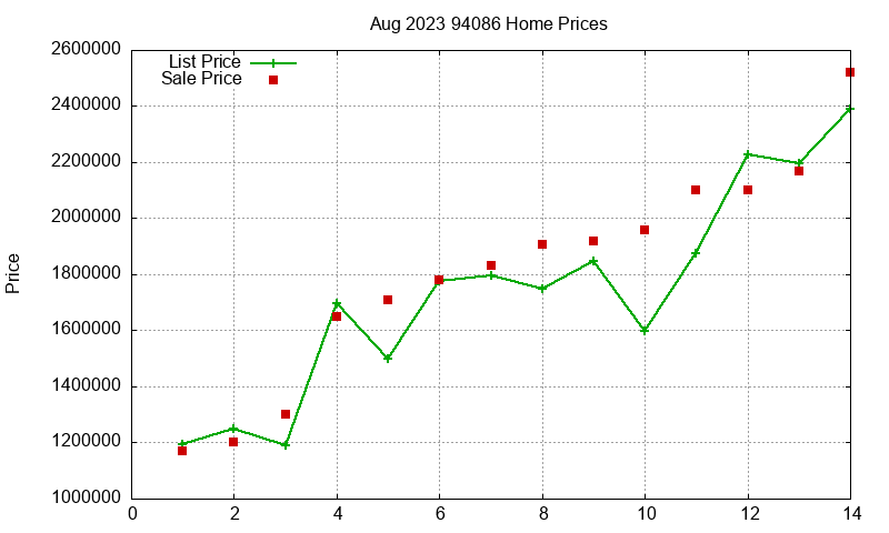 94086 Homes Just Sold 2023-08