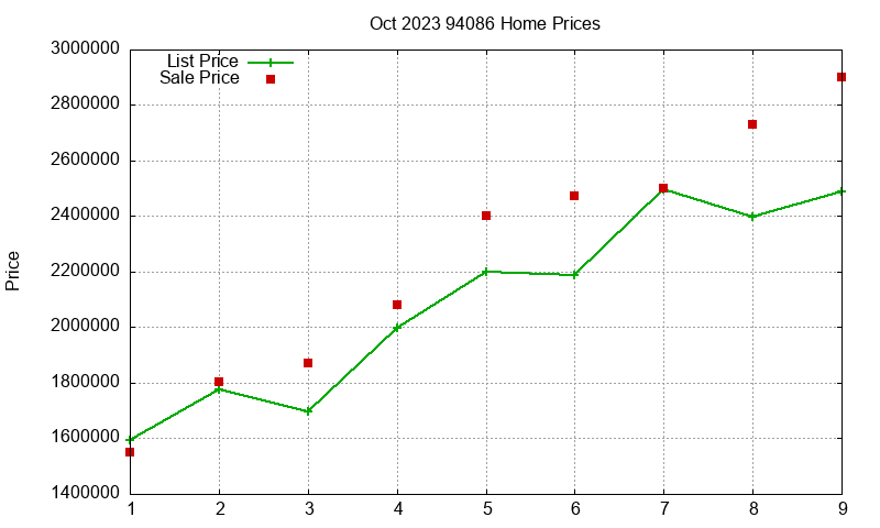 94086 Homes Just Sold 2023-10