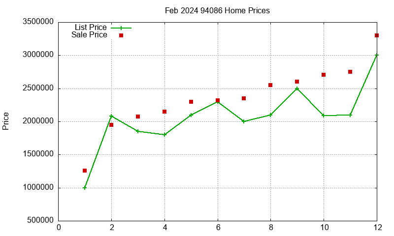 94086 Homes Just Sold 2024-02 94086 Homes Just Sold 2024-02