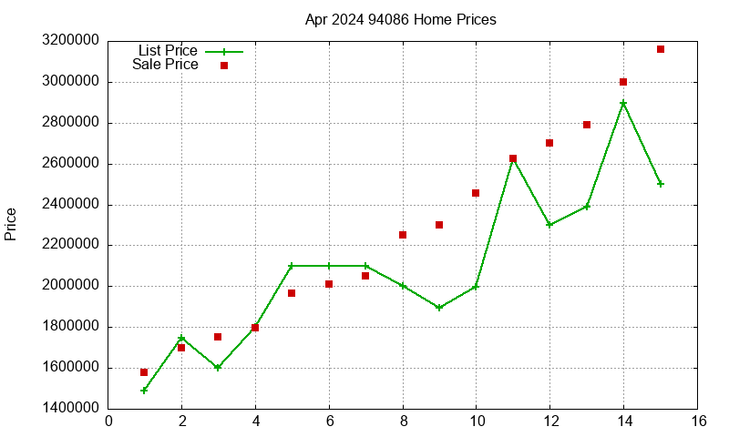 94086 Homes Just Sold 2024-04