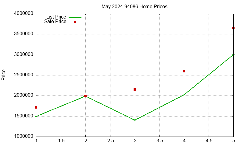 94086 Homes Just Sold 2024-05