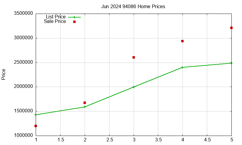 94086 Homes Just Sold 2024-06