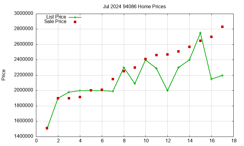 94086 Homes Just Sold 2024-07