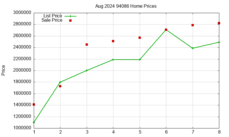 94086 Homes Just Sold 2024-08