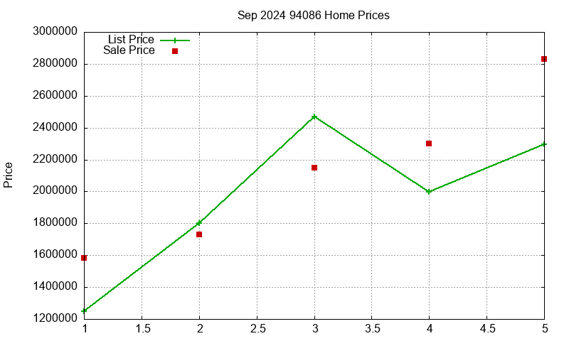 94086 Homes Just Sold 2024-09