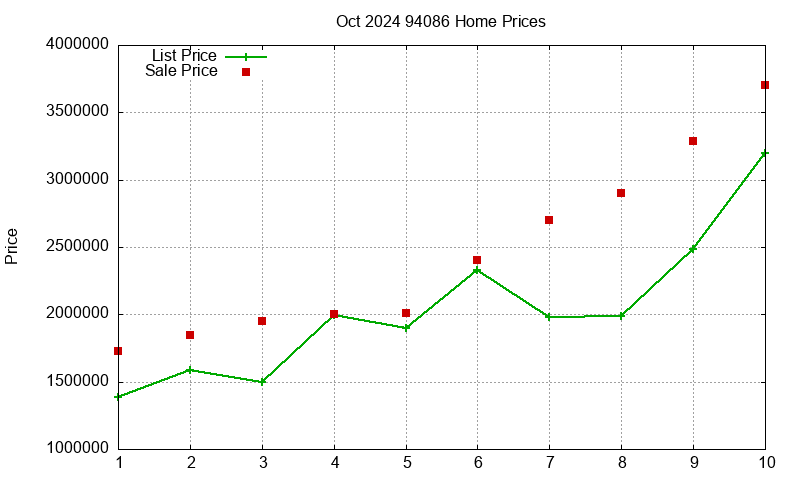94086 Homes Just Sold 2024-10