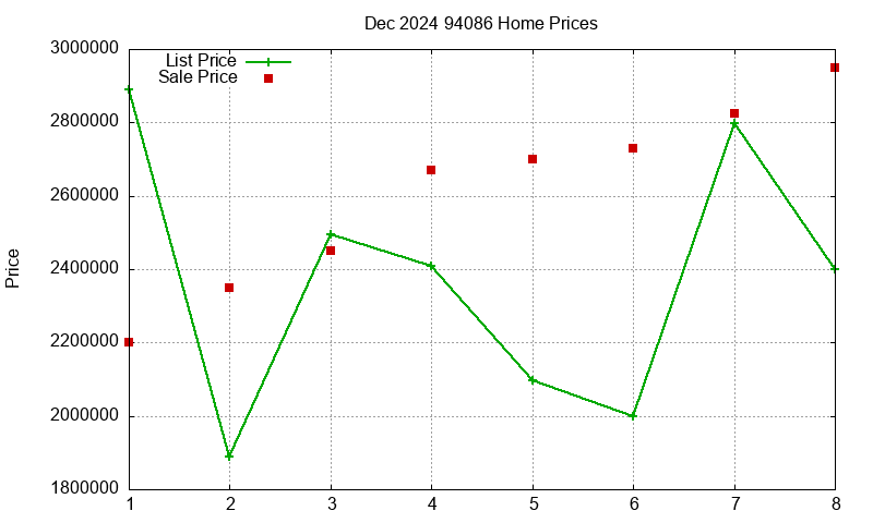 94086 Homes Just Sold 2024-12