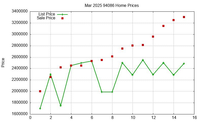 94086 Homes Just Sold 2025-03