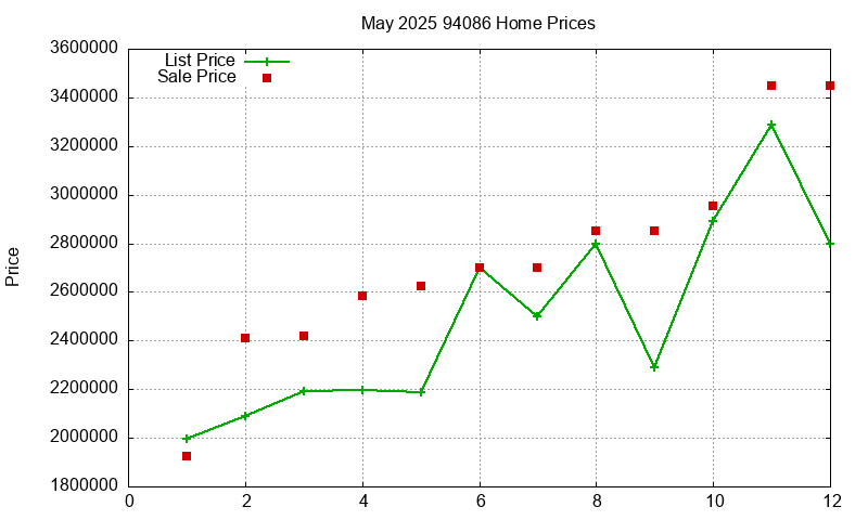 94086 Homes Just Sold 2025-05