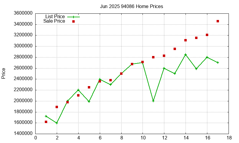 94086 Homes Just Sold 2025-06