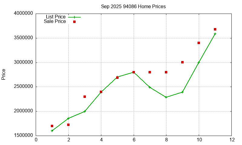 94086 Homes Just Sold 2025-09
