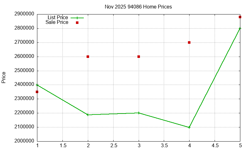 94086 Homes Just Sold 2025-11