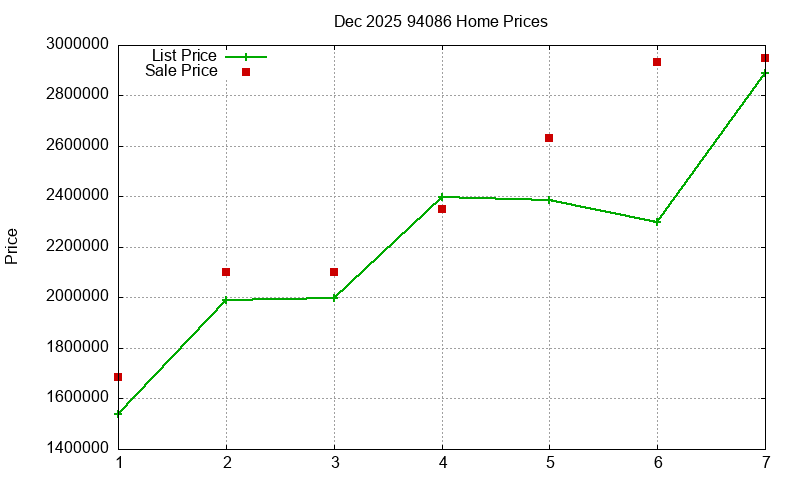 94086 Homes Just Sold 2025-12