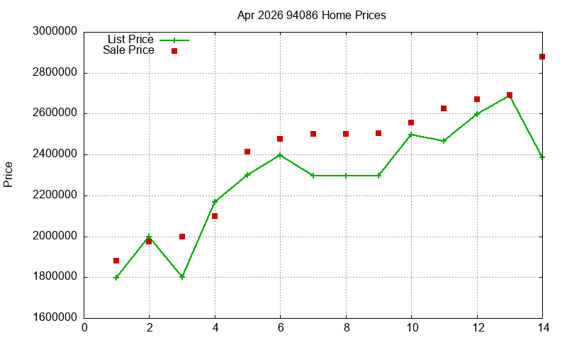 94086 Homes Just Sold 2026-04