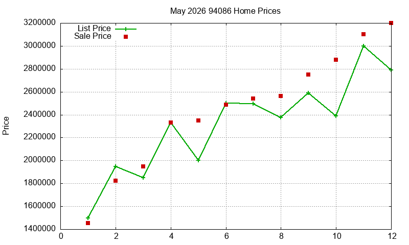 94086 Homes Just Sold 2026-05