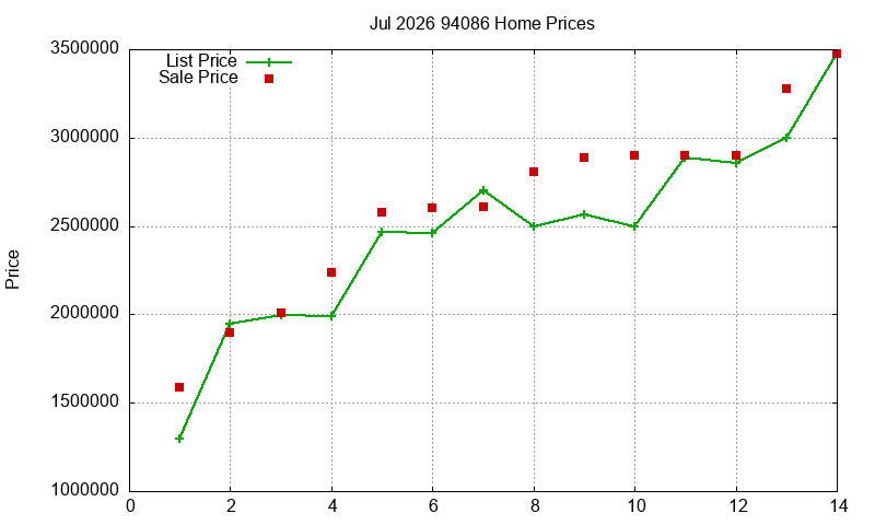94086 Homes Just Sold 2026-07