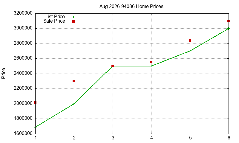 94086 Homes Just Sold 2026-08