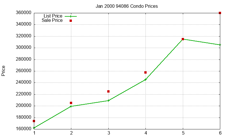 94086 Condos Just Sold 2000-01 94086 Condos Just Sold 2000-01