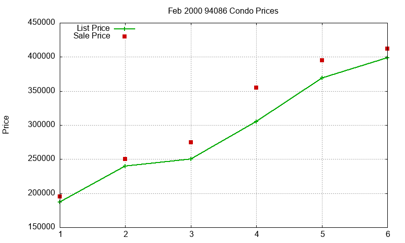94086 Condos Just Sold 2000-02