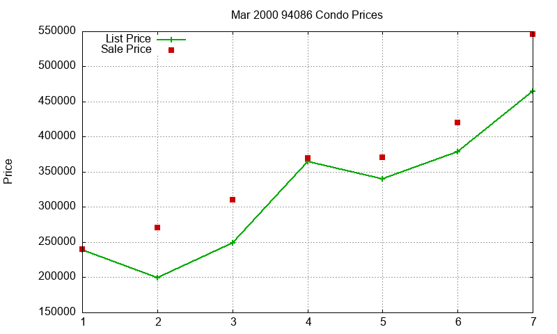 94086 Condos Just Sold 2000-03