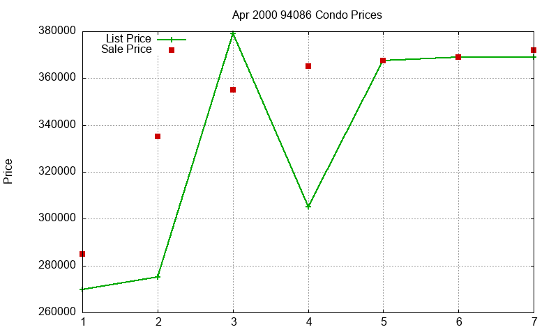 94086 Condos Just Sold 2000-04 94086 Condos Just Sold 2000-04