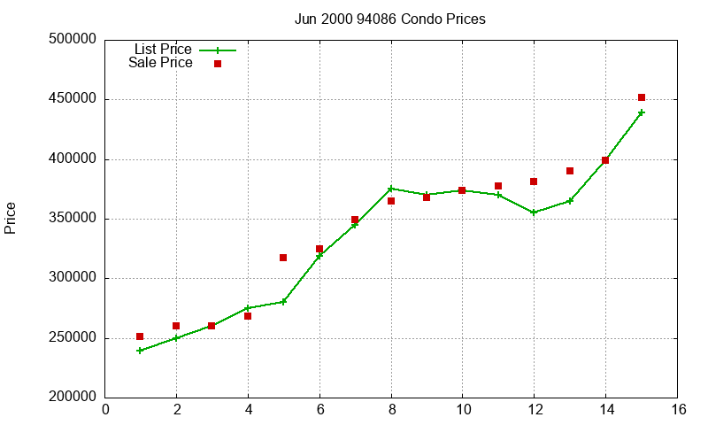 94086 Condos Just Sold 2000-06 94086 Condos Just Sold 2000-06