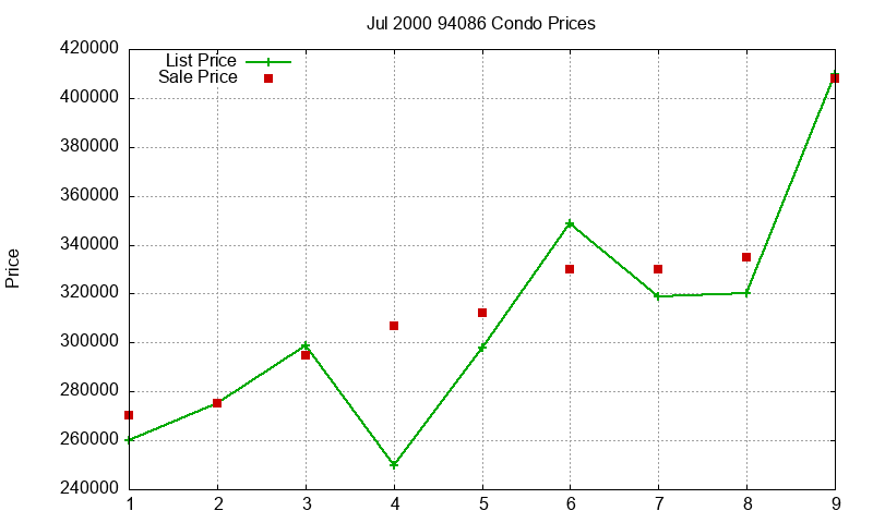94086 Condos Just Sold 2000-07 94086 Condos Just Sold 2000-07