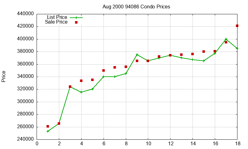94086 Condos Just Sold 2000-08 94086 Condos Just Sold 2000-08