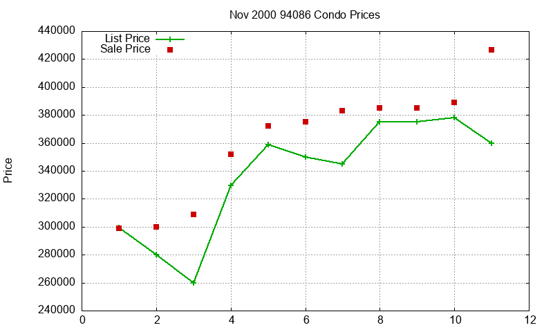 94086 Condos Just Sold 2000-11 94086 Condos Just Sold 2000-11