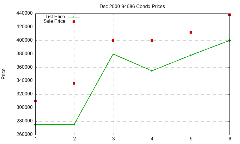 94086 Condos Just Sold 2000-12 94086 Condos Just Sold 2000-12