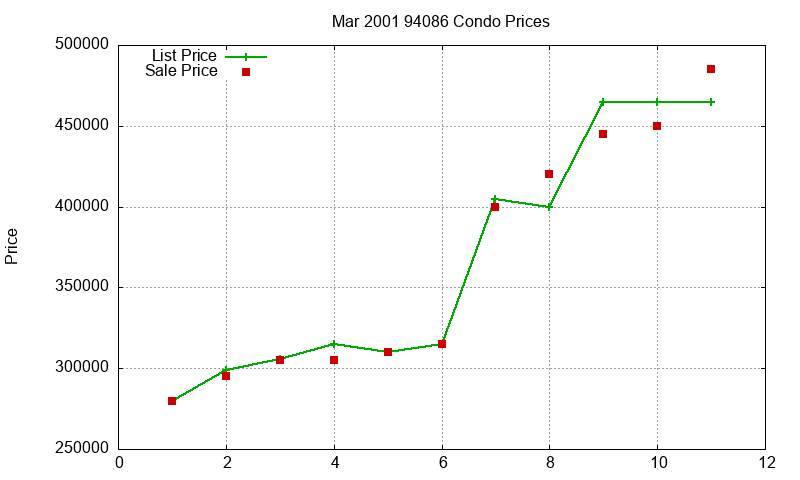 94086 Condos Just Sold 2001-03