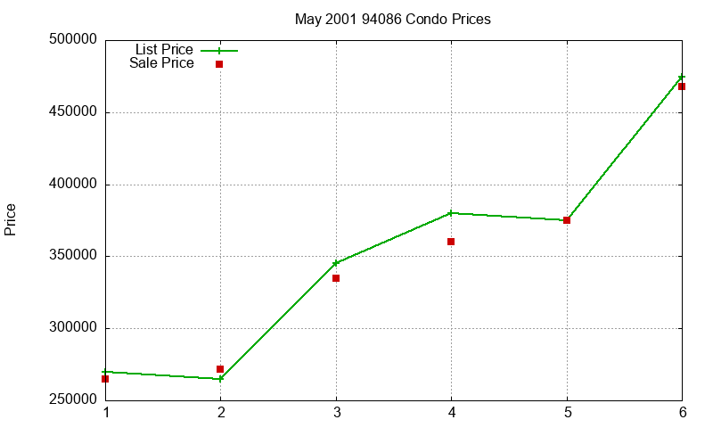 94086 Condos Just Sold 2001-05