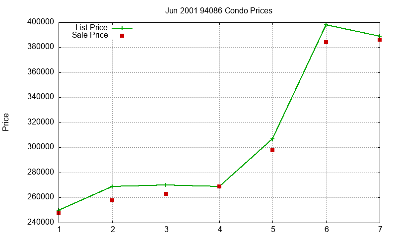 94086 Condos Just Sold 2001-06 94086 Condos Just Sold 2001-06