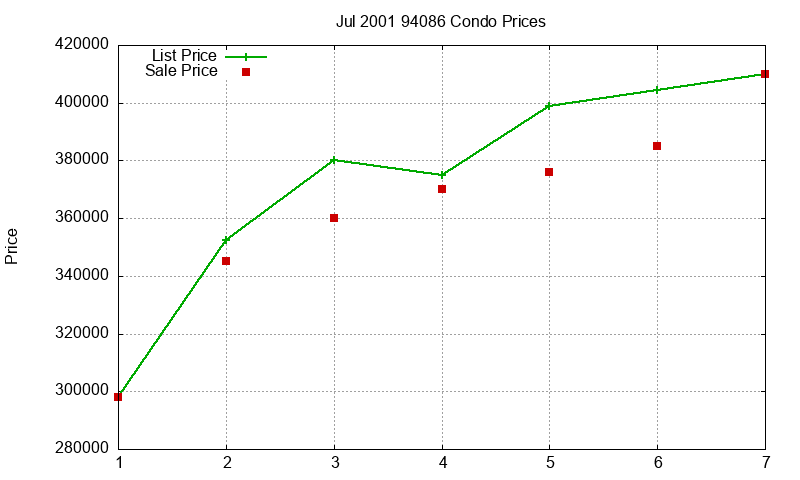 94086 Condos Just Sold 2001-07 94086 Condos Just Sold 2001-07