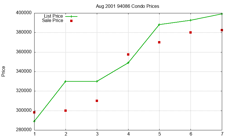 94086 Condos Just Sold 2001-08 94086 Condos Just Sold 2001-08
