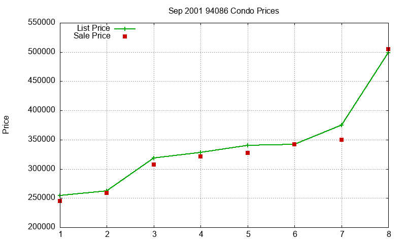 94086 Condos Just Sold 2001-09 94086 Condos Just Sold 2001-09