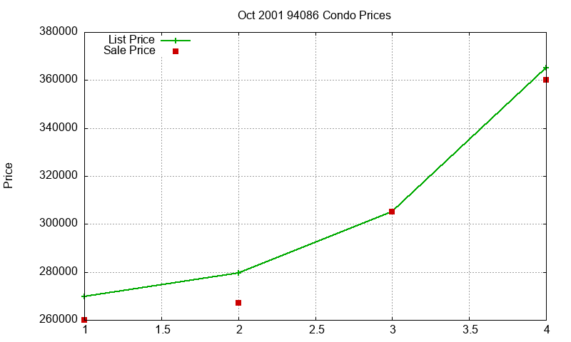 94086 Condos Just Sold 2001-10
